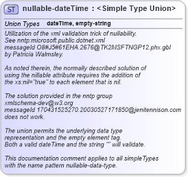 XSD Diagram of nullable-dateTime in schema primitives_xsd (Real Estate Transaction Standard (RETS))