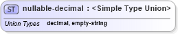 XSD Diagram of nullable-decimal in schema primitives_xsd (Real Estate Transaction Standard (RETS))