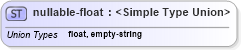 XSD Diagram of nullable-float in schema primitives_xsd (Real Estate Transaction Standard (RETS))