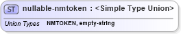 XSD Diagram of nullable-nmtoken in schema primitives_xsd (Real Estate Transaction Standard (RETS))