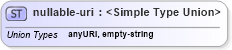 XSD Diagram of nullable-uri in schema primitives_xsd (Real Estate Transaction Standard (RETS))