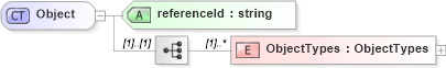 XSD Diagram of Object in schema objectreferencelist_xsd (Real Estate Transaction Standard (RETS))