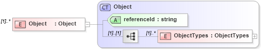 XSD Diagram of Object in schema objectreferencelist_xsd (Real Estate Transaction Standard (RETS))