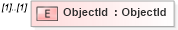XSD Diagram of ObjectId in schema objectreferencelist_xsd (Real Estate Transaction Standard (RETS))