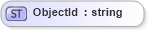 XSD Diagram of ObjectId in schema objectreferencelist_xsd (Real Estate Transaction Standard (RETS))