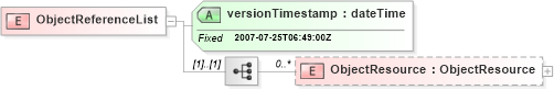 XSD Diagram of ObjectReferenceList in schema objectreferencelist_xsd (Real Estate Transaction Standard (RETS))