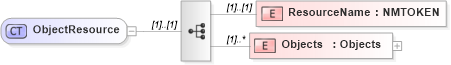 XSD Diagram of ObjectResource in schema objectreferencelist_xsd (Real Estate Transaction Standard (RETS))