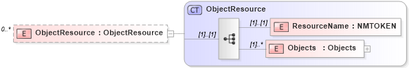 XSD Diagram of ObjectResource in schema objectreferencelist_xsd (Real Estate Transaction Standard (RETS))