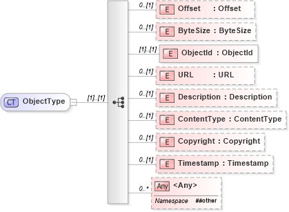 XSD Diagram of ObjectType in schema objectreferencelist_xsd (Real Estate Transaction Standard (RETS))