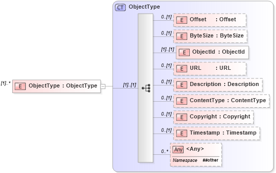 XSD Diagram of ObjectType in schema objectreferencelist_xsd (Real Estate Transaction Standard (RETS))