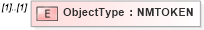 XSD Diagram of ObjectType in schema resourcelist_xsd (Real Estate Transaction Standard (RETS))