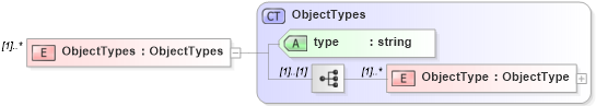 XSD Diagram of ObjectTypes in schema objectreferencelist_xsd (Real Estate Transaction Standard (RETS))