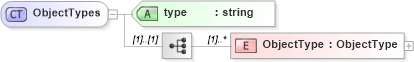 XSD Diagram of ObjectTypes in schema objectreferencelist_xsd (Real Estate Transaction Standard (RETS))