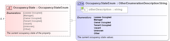 XSD Diagram of OccupancyState in schema retscommons_xsd (Real Estate Transaction Standard (RETS))