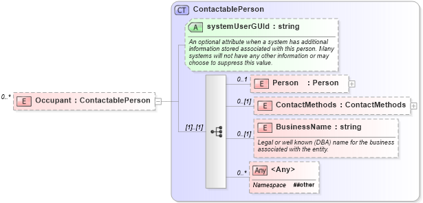XSD Diagram of Occupant in schema transactions_xsd (Real Estate Transaction Standard (RETS))
