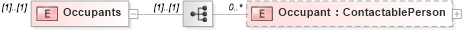 XSD Diagram of Occupants in schema transactions_xsd (Real Estate Transaction Standard (RETS))