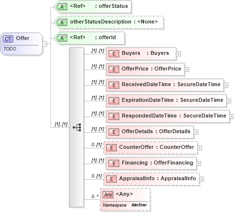 XSD Diagram of Offer in schema offers_xsd (Real Estate Transaction Standard (RETS))