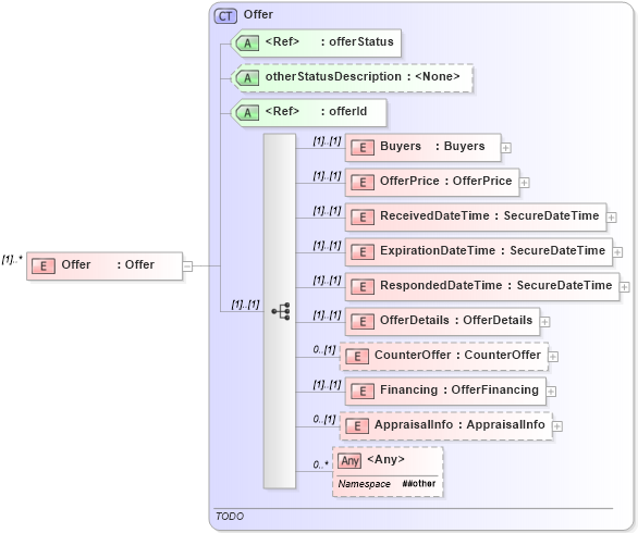 XSD Diagram of Offer in schema offers_xsd (Real Estate Transaction Standard (RETS))