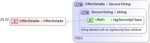 XSD Diagram of OfferDetails in schema offers_xsd (Real Estate Transaction Standard (RETS))