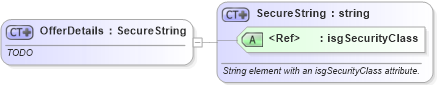 XSD Diagram of OfferDetails in schema offers_xsd (Real Estate Transaction Standard (RETS))