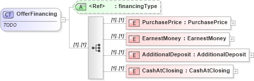 XSD Diagram of OfferFinancing in schema offers_xsd (Real Estate Transaction Standard (RETS))