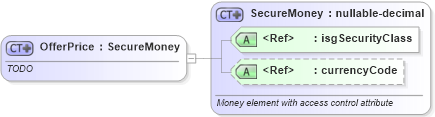 XSD Diagram of OfferPrice in schema offers_xsd (Real Estate Transaction Standard (RETS))