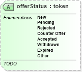 XSD Diagram of offerStatus in schema offers_xsd (Real Estate Transaction Standard (RETS))