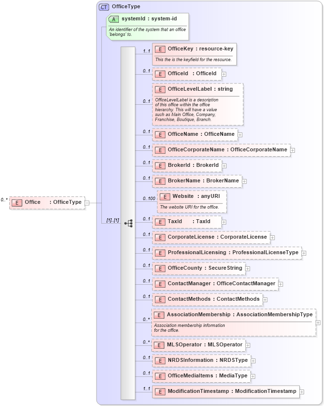 XSD Diagram of Office in schema members_xsd (Real Estate Transaction Standard (RETS))