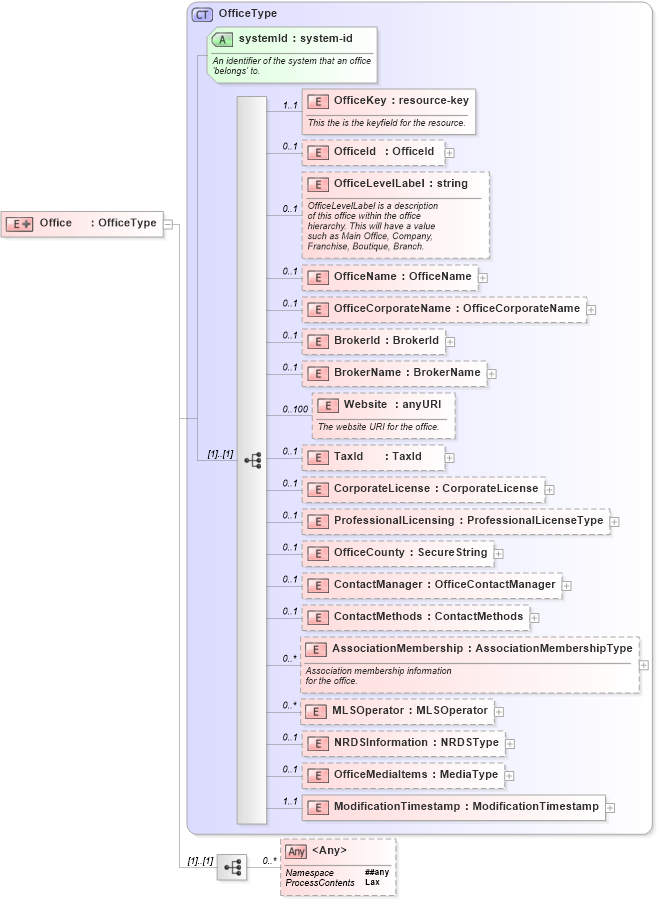 XSD Diagram of Office in schema offices_xsd (Real Estate Transaction Standard (RETS))