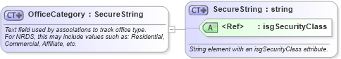 XSD Diagram of OfficeCategory in schema nrdscommons_xsd (Real Estate Transaction Standard (RETS))