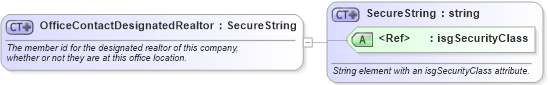 XSD Diagram of OfficeContactDesignatedRealtor in schema nrdscommons_xsd (Real Estate Transaction Standard (RETS))
