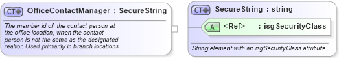 XSD Diagram of OfficeContactManager in schema offices_xsd (Real Estate Transaction Standard (RETS))