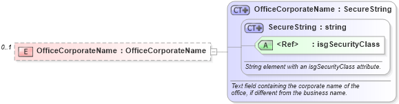 XSD Diagram of OfficeCorporateName in schema offices_xsd (Real Estate Transaction Standard (RETS))