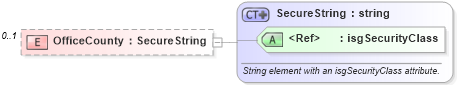 XSD Diagram of OfficeCounty in schema offices_xsd (Real Estate Transaction Standard (RETS))