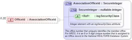 XSD Diagram of OfficeId in schema associationmemberfinancials_xsd (Real Estate Transaction Standard (RETS))
