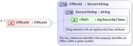 XSD Diagram of OfficeId in schema offices_xsd (Real Estate Transaction Standard (RETS))