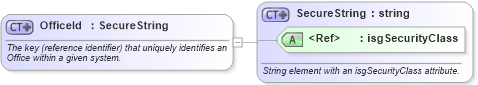 XSD Diagram of OfficeId in schema retscommons_xsd (Real Estate Transaction Standard (RETS))