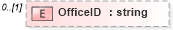 XSD Diagram of OfficeID in schema transactionlist_xsd (Real Estate Transaction Standard (RETS))