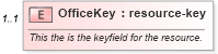 XSD Diagram of OfficeKey in schema offices_xsd (Real Estate Transaction Standard (RETS))