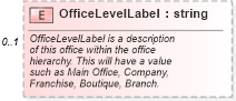 XSD Diagram of OfficeLevelLabel in schema offices_xsd (Real Estate Transaction Standard (RETS))