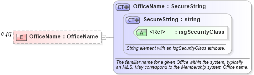 XSD Diagram of OfficeName in schema associationmemberrecords_xsd (Real Estate Transaction Standard (RETS))