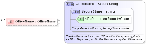 XSD Diagram of OfficeName in schema offices_xsd (Real Estate Transaction Standard (RETS))