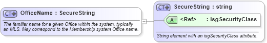 XSD Diagram of OfficeName in schema retscommons_xsd (Real Estate Transaction Standard (RETS))
