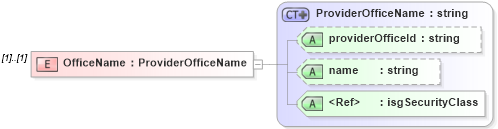 XSD Diagram of OfficeName in schema serviceorders_xsd (Real Estate Transaction Standard (RETS))
