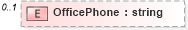 XSD Diagram of OfficePhone in schema syndication_xsd (Real Estate Transaction Standard (RETS))