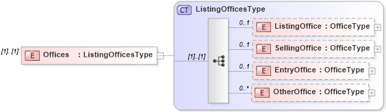 XSD Diagram of Offices in schema idxextended_xsd (Real Estate Transaction Standard (RETS))