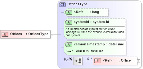 XSD Diagram of Offices in schema offices_xsd (Real Estate Transaction Standard (RETS))