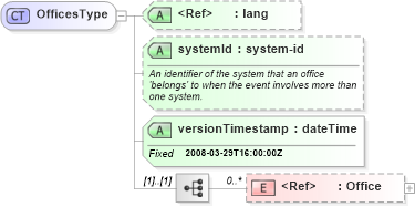 XSD Diagram of OfficesType in schema offices_xsd (Real Estate Transaction Standard (RETS))