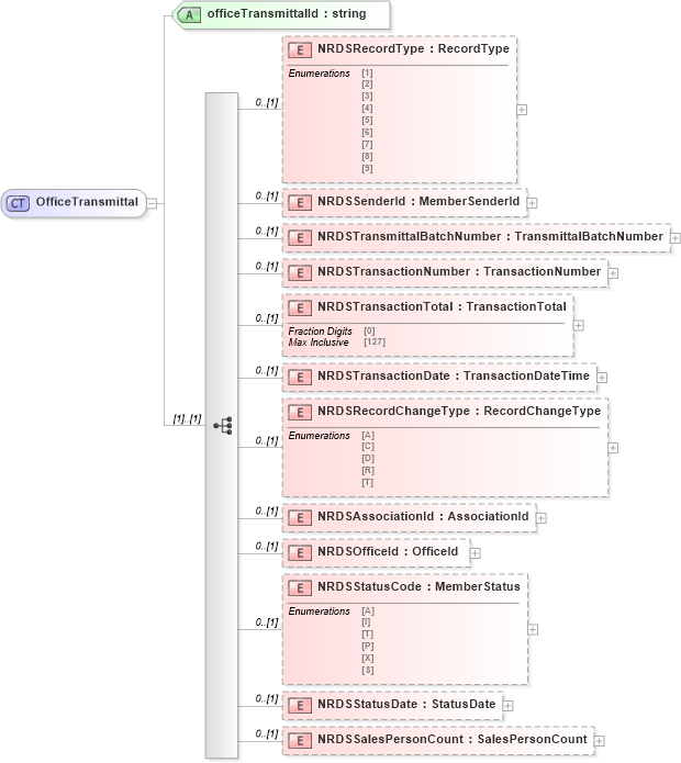 XSD Diagram of OfficeTransmittal in schema officetransmittals_xsd (Real Estate Transaction Standard (RETS))