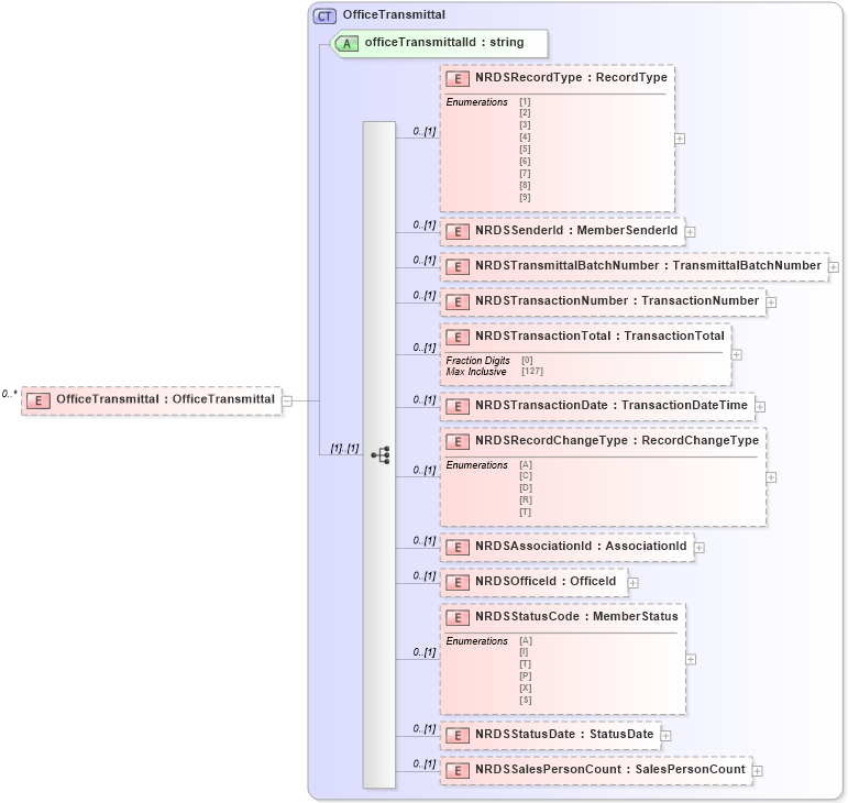 XSD Diagram of OfficeTransmittal in schema officetransmittals_xsd (Real Estate Transaction Standard (RETS))